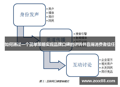 如何通过一个简单策略实现品牌口碑的逆转并赢得消费者信任